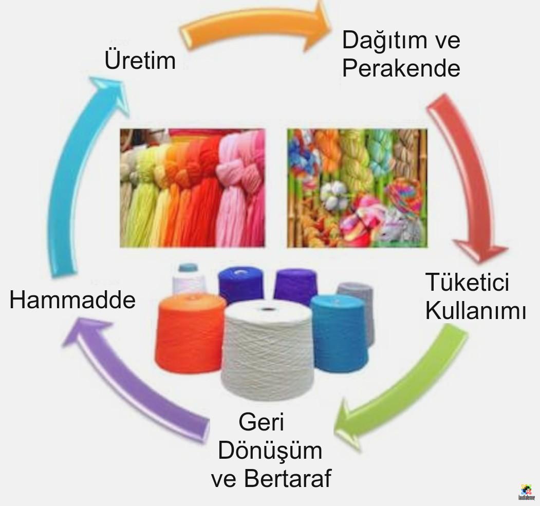 Tekstil Sektöründe Sürdürülebilirlik Uygulamaları