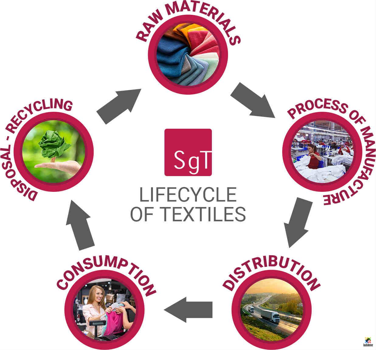 Tekstil Sektöründe Sürdürülebilirlik Uygulamaları